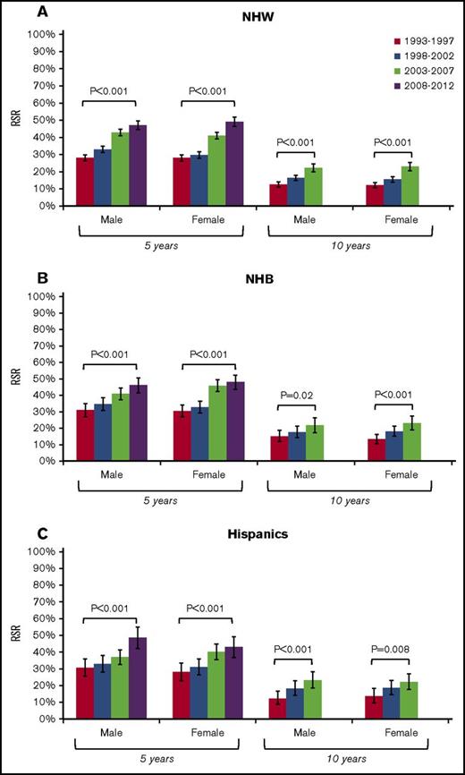 Figure 2. Changes in 5-year and 10-year relative survival of patients diagnosed with MM according to sex and race/ethnicity. Changes in 5-year and 10-year RSR for NHW (A), NHB (B), and Hispanics (C) according to sex.