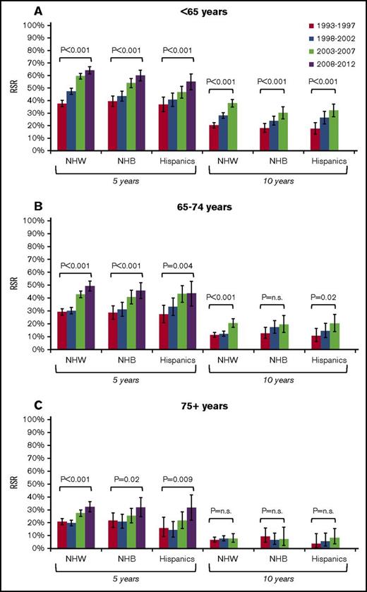 Figure 3. Changes in 5-year and 10-year relative survival of patients diagnosed with MM according to age and race/ethnicity. Changes in 5-year and 10-year RSR for patients diagnosed at age <65 years (A), 65 to 74 years (B), and ≥75 years (C) according to race/ethnicity.