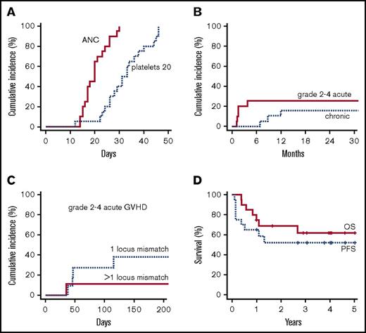 Figure 1. Overall outcomes of nonmyeloablative, HLA-mismatched unrelated donor BMT. (A) Cumulative incidence of count recovery. (B) Cumulative incidence of grade 2-4 acute GVHD (all grade 2) and any chronic GVHD by competing-risk analysis. (C) Cumulative incidence of grade 2-4 acute GVHD by number of mismatched HLA loci. (D) Progression-free and overall survival. ANC, absolute neutrophil count.