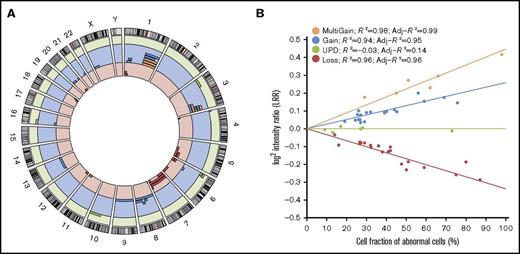 Figure 1. Genomic distribution of CMEs in FA patients. (A) Genomic distribution of the 51 CMEs detected in blood DNA of 16 of 130 FA patients. The circular plot shows the chromosomal location of each of the 51 mosaic events detected (red bars: losses; blue bars: gains; orange bars: multicopy gains; green bars: copy-neutral events or UPDs). (B) Ratios of the dosage values (LRR) as a function of the type of rearrangement and the estimated fraction of cells. LRR signals follow a linear correlation with the percentage of cells with mosaicism for each type of rearrangement (losses, copy-neutral events or UPDs, gains, and multicopy gains).