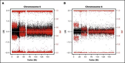Figure 2. SNP array plots detecting CMEs in a FA patient. Illustrative example of the chromosome 6 plot (black dots represent total intensity values, LRR; red dots represent BAF values) from 1 individual (FA013) whose CMEs (terminal 6p UPD and proximal 6p gain) were both detected by high-density (730 000) (A) and lower-density (250 000) SNP arrays (B). Additional examples are shown in the supplemental annex (supplemental Figures 1 and 2).