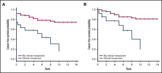 Figure 4. Reduced cancer-free time in FA patients with CMEs compared with patients without CMEs. (A) We calculated cancer-free time (years) for 124 FA patients (incomplete information for the remaining 6 cases), 16 with CMEs and 108 without CMEs, from the time of blood collection until the first cancer diagnosis or the last follow-up (if cancer-free); correction by exitus year was done when required. A significantly abridged cancer-free time was observed in FA patients with CMEs using Kaplan-Meier statistical analysis (HR = 5.1, 95% CI = 2.5-10.3, P = 6.78 × 10−6). The age-adjusted HR of having cancer was 4.2 times higher in CME carriers than noncarriers (age-adjusted HR = 4.2, 95% CI = 2.0-8.7, P = 1.2 × 10−4). (B) In order to consider the incident cancer after blood sample collection, we performed a Kaplan-Meier reanalysis discarding 14 cases with cancer diagnosis at the same time of sample collection and 1 case of exitus at the same year of sampling out of the 124 FA patients included in the initial analysis. A significantly shortened cancer-free time was detected again in FA patients with CMEs compared with those without CMEs (HR = 5.8, 95% CI = 2.3-14.5, P = 1.8 × 10−4). As shown in the figure, we obtained the same results when adjusting by age (age-adjusted HR = 4.9, 95% CI = 1.9-12.7; P = 1.1 × 10−3).