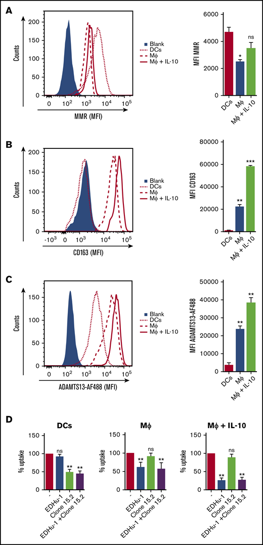 MDMs treated with IL-10 show increased CD163 expression and increased ADAMTS13 endocytosis. (A) MMR and (B) CD163 expression by DCs (dotted line), MDM (MΦ) (dashed line), and IL-10–treated MDM (MΦ + IL-10) (solid red line). Blue area represents isotype control. (C) ADAMTS13-AF488 uptake by IL-10–treated MDMs. MDMs incubated without ADAMTS13-AF488 (blue area), ADAMTS13-AF488 uptake by DCs (dotted line; red bar), MDMs (dashed line; blue bar), or IL-10-differentiated MDMs (solid red line; green bar) are shown. (D) Blocking of ADAMTS13 uptake by DCs, MDMs (MΦ), and IL-10–treated MDMs (MΦ + IL-10) by EDHu-1, clone 15.2, and a mixture of EDHu-1 and clone 15.2. Data are expressed as percentage of MFI; 100% corresponds to the mean fluorescence signal observed for control-treated MDMs in the absence of any inhibitor. *P < .05; **P < .01; ***P < .001 (Student t test).