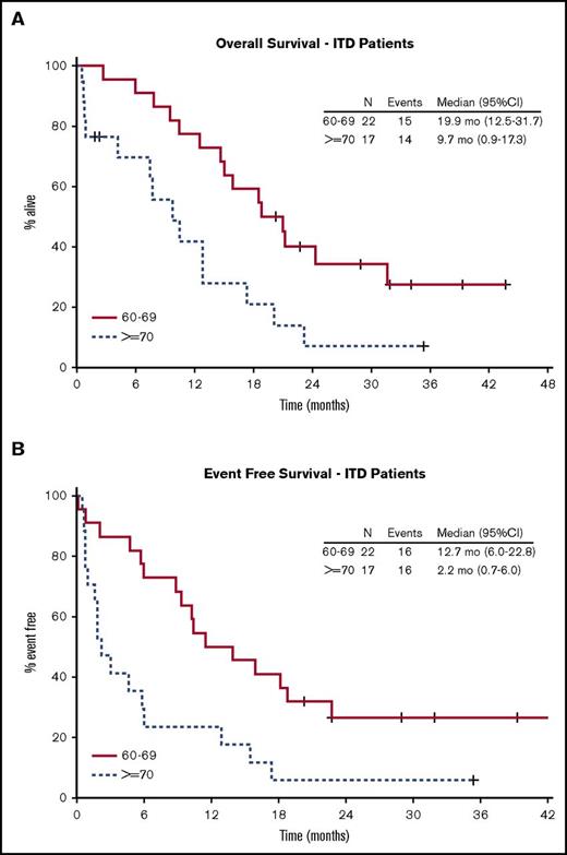 Figure 3. Kaplan-Meier curves for OS and EFS for FLT3-ITD patients by age. (A) Patients aged 60 to 69 years. (B) Patients aged ≥70 years.