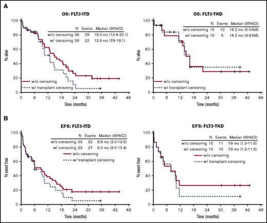 Figure 4. Sensitivity analysis for effect of allo-HCT. Kaplan-Meier curves for OS (A) and EFS (B) with and without censoring for allo-HCT by FLT3-mutated subgroups.