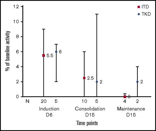 Figure 5. FLT3 PIA. PIA was measured on day +6 of induction, cycle 1 day +15 of consolidation therapy, and cycle 1 day +15 of maintenance sorafenib. Results are expressed as percent change in FLT3 autophosphorylation from baseline. Bars plot median and interquartile range for subjects with FLT3-ITD or FLT3-TKD.