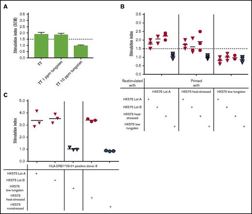 Figure 5. T-cell responses differentiate nonaggregated from tungsten-aggregated rhEPO. (A) PBMCs from healthy donors were primed with TT, and restimulated with TT in the presence of 0, 1, or 10 ppm tungsten pin extracts; data presented as mean ± SEM. (B) T cells from 3 normal HX575-naïve healthy donors were primed with clinical lot A, a batch of heat-stressed HX575, or low-tungsten HX575, and restimulated with clinical lot A or B (red triangles), heat-stressed HX575 (red circles), or low-tungsten HX575 (blue triangles). (C) TCLs reactive with heat-stressed HX575, established from healthy HLA-DRB1*09:01-positive donor 8, were restimulated with clinical lot A or B (red triangles), low-tungsten HX575 (blue triangles), nonstressed HX575 (blue circles), or heat-stressed HX575 (red circles). A specific T-cell response shown as SI was calculated by a ratio of cell proliferation with individual stimuli divided by the cell proliferation with vehicle control. SEM, standard error of the mean.