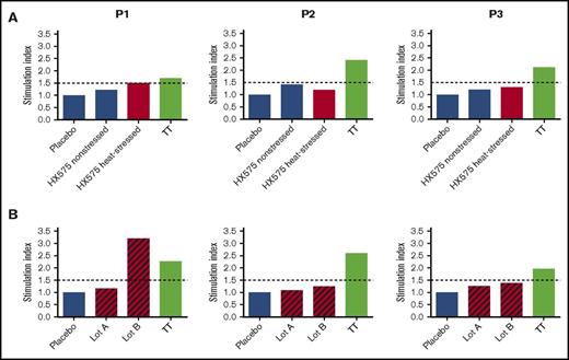 Figure 6. Recall T-cell response confirms immunogenicity of tungsten-induced rhEPO aggregates associated with PRCA. (A) T cells obtained from 3 patients treated with HX575 during the clinical trial INJ-17 were incubated with nonstressed or heat-stressed HX575, or TT as control. (B) PBMCs obtained from 3 patients treated with HX575 during the clinical trial INJ-17 were incubated with clinical lot A or B, or TT as control in a short-term PBMC differentiation assay22; a specific T-cell response shown as SI was calculated by a ratio of cell proliferation with individual stimuli divided by the cell proliferation with vehicle control; treatments were performed in an anonymized manner.