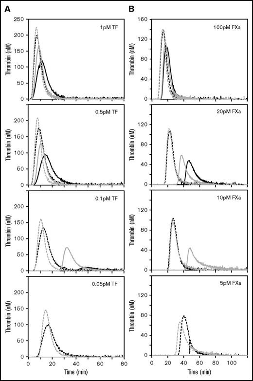 Figure 1. The threshold for TF- and FXa-initiated thrombin generation is lower in FVL plasma than in FV plasma and is dependent on TFPI. (A) A total of 0.05 to 1 pM TF or (B) 5 to 100 pM FXa initiated thrombin generation in plasma anticoagulated with citrate and CTI containing FV (black) or FVL (gray). Reactions were started by the addition of CaCl2 to plasma containing 4 μM PC:PE:PS in the presence (dashed line) or absence (solid line) of anti-K2 antibody (50 nM). At 0.05 pM TF or 5 pM FXa, no thrombin generation occurred unless TFPI activity was blocked. TF experiments were performed using 2 each of FV and FVL donors. FXa experiments were performed with 10 donors of each genotype. Representative thrombin generation curves from a single FV donor and a single FVL donor are shown (A-B).