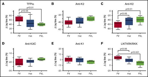 Figure 2. Inhibition of plasma TFPI reduces the lag time for initiation of thrombin generation to a greater extent in FV plasma than in FVL plasma. Plasma thrombin generation assays were initiated with either (A-B) 100 pM, (C) 20 pM, or (D-F) also 100 pM FXa. Assays were performed in the absence or presence of (A) 1 nM TFPIα, (B-C) 50 nM anti-K2, (D) 50 nM anti-K3C, (E) 50 nM anti-K1, or (F) 1 μM LIKTKRKRKK. Shown are the changes in lag time, relative to the untreated plasma control (n = 10 for each genotype). The boxes represent the 25th to 75th percentile; the whiskers represent minimum and maximum values; and the lines represent the median values. Het, heterozygous.