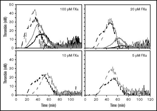 Figure 3. FVL reduces the TFPI-dependent activation threshold for FXa-initiated thrombin generation in PRP. Thrombin generation was initiated in PRP, containing FV (black) or FVL (gray), with 5 to 100 pM FXa and 20 μg/mL collagen, in the absence (lines) or presence (dashes) of 50 nM anti-K2. Experiments were performed using 5 each of FV and FVL donors. Shown are representative thrombin generation curves from a single FV donor and a single FVL donor.