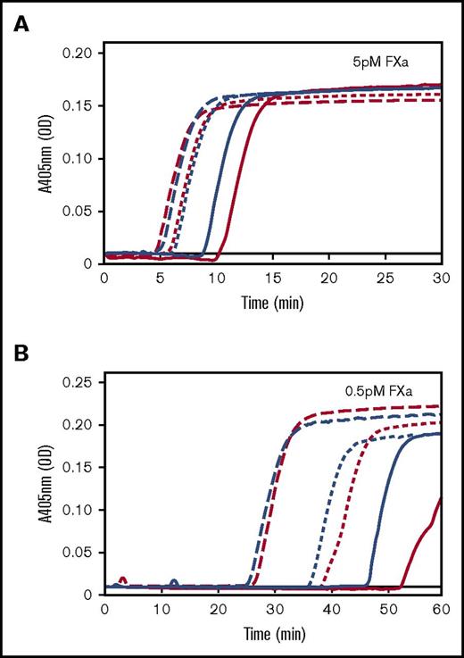 Figure 4. FVL reduces the TFPI-dependent activation threshold for FXa-initiated fibrin formation. Fibrin formation was initiated in FV plasma (red) or FVL plasma (blue) by the addition of (A) 5 pM or (B) 0.5 pM FXa, 4 μM PC:PE:PS, and 5 mM CaCl2, and monitored at 405 nm. Experiments were performed in the absence (solid lines) or presence of anti-K2 (long dashed lines) or anti-K3C (short dashed line). Experiments were performed using 8 each of FV and FVL donors. Shown are representative fibrin formation curves from a single FV donor and a single FVL donor. OD, optical density.