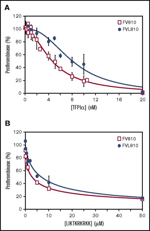 Figure 5. Prothrombinase containing FVL is less susceptible to inhibition by TFPIα. Various amounts of (A) TFPIα or (B) LIKTKRKRKK were incubated with 0.5 nM FV810 (□) or FVL810 (●), 20 μM PC:PE:PS, and 3 μM DAPA. Reactions were initiated with mixtures of 1.4 μM prothrombin and 5 nM FXa. The prothrombinase activity ± SD is reported as percent of control from 3 sets of experiments.