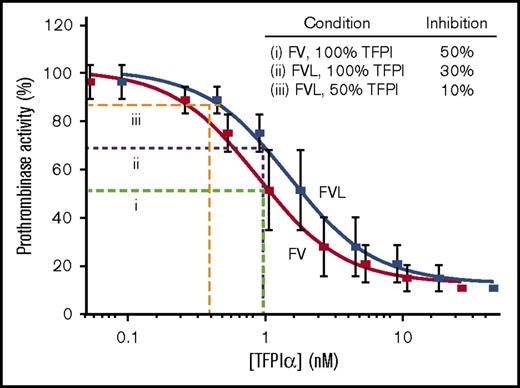 Figure 6. A small change in inhibitory kinetics may explain the thrombosis associated with combined FVL and TFPIα haploinsufficiency. TFPIα inhibition of prothrombinase containing FXa-FVa (red) is reproduced from Wood et al.10 TFPIα inhibition of prothrombinase containing FXa-activated FVL (blue) is extrapolated, assuming a 1.7-fold increase in IC50. With FV, 50% inhibition is achieved by 0.9 nM TFPIα (i; green dashed line). This same concentration of TFPIα would be expected to inhibit ∼30% of prothrombinase containing FVL (ii; purple dashed line), and a 50% reduction in TFPIα would result in ∼10% prothrombinase inhibition (iii; orange dashed line).