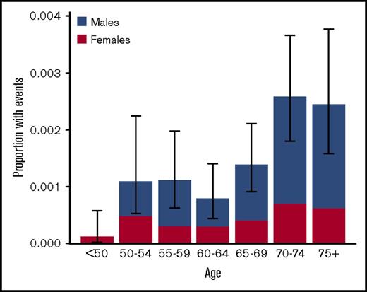 Figure 2. Frequency of mosaic del(20q) by gender and age category. Males are plotted in blue and females in red. Error bars represent 95% CI around the frequency estimate. CI, confidence interval.