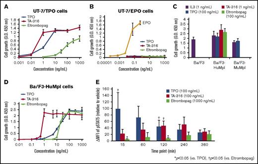 Figure 2. TPO receptor-dependent cell proliferation and STAT5 phosphorylation. (A) UT-7/TPO and (B) UT-7/EPO cells were cultured for 4 days with various doses of rhTPO, TA-316, eltrombopag, or rhEPO, and the number of cells were counted using the WST-8 assay. (C) Ba/F3 cells, Ba/F3 cells with human c-MPL (Ba/F3-HuMpl), and Ba/F3 cells with murine c-MPL (Ba/F3-MuMpl) were similarly cultured and counted after 4 days with rmIL-3 (1 ng/mL), rhTPO (100 ng/mL), TA-316 (1 ng/mL), or eltrombopag (ChemScene; 100 ng/mL). (D) Ba/F3-HuMpl cells were similarly cultured and counted after 4 days with various doses of rhTPO, TA-316, or eltrombopag (ChemScene). (E) STAT5 phosphorylation in UT-7/TPO cells stimulated for 15 to 360 minutes with rhTPO (100 ng/mL), TA-316 (100 ng/mL), eltrombopag (ChemScene; 1000 ng/mL), or DMSO (vehicle) were evaluated using BD Phosflow (STAT5, pY694). △MFI values of pSTAT5 are shown as relative values to that of vehicle treatment. Data represent the mean and SD; *P < .05, †P < .05. MFI, mean fluorescence intensity; min, minutes; O.D., optical density; pSTAT5, phosphorylated STAT5.