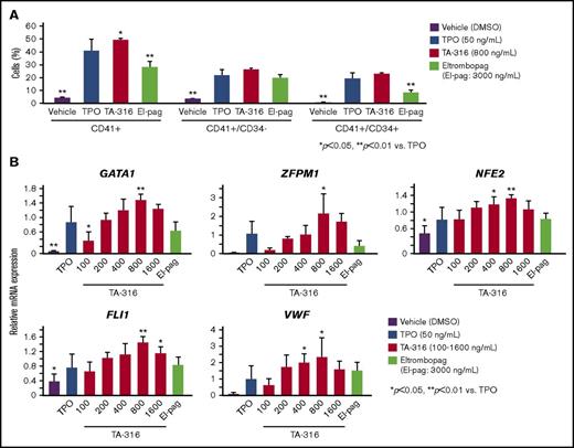 Figure 3. TA-316 induces megakaryopoietic differentiation from BM CD34+ cells. BM CD34+ cells were cultured for 10 days with rhTPO (50 ng/mL), TA-316 (800 ng/mL), eltrombopag (3000 ng/mL), or DMSO (0.05%). The CD41+ cell population was analyzed using FACS (A), and the expressions of GATA1, ZFPM1, FLI1, NFE2, and VWF mRNA were evaluated using RT-PCR (B). GAPDH served as an internal control. Data represent the mean and SD; *P < .05, **P < .01. mRNA, messenger RNA.