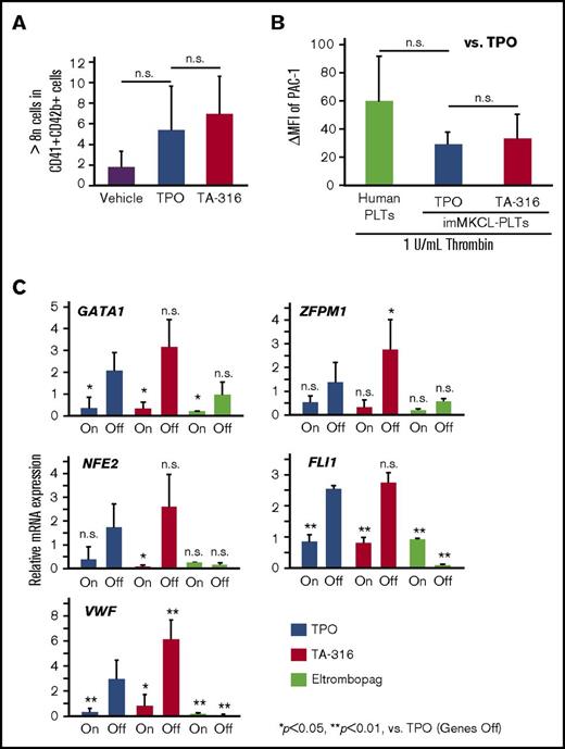 Figure 6. TA-316 induces maturation of imMKCLs and increases functional platelets. imMKCLs cultured with rhTPO (50 ng/mL), TA-316 (200 ng/mL), eltrombopag (1000 ng/mL), or DMSO (0.05%) were collected on day 11 (genes on) and day 15 (after 4 days without DOX, genes off). (A) Multinucleated (≥8 n) MKs and (B) PAC-1 binding on platelets were analyzed by FACS. Platelets were stimulated for 15 minutes with 1 U/mL thrombin from human plasma. Human washed platelets served as a positive control. (C) mRNA expressions of GATA1, ZFPM1 (FOG1), NFE2, FLI1, and VWF (genes on or off) were evaluated using Taqman PCR assays. GAPDH served as an internal control. Data represent the mean and SD; *P < .05, **P < .01. PLT, platelets.
