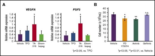 Figure 7. An inhibitor of FGF or VEGF receptors eliminates the superior effect of TA-316 on imMKCL proliferation. imMKCLs cultured with rhTPO (50 ng/mL), TA-316 (200 ng/mL), eltrombopag (1000 ng/mL), or DMSO (0.05%). (A) Cells were collected on day 11 (genes on). mRNA expressions of VEGFA and FGF2 (genes on) were evaluated using Taqman PCR assays. GAPDH served as an internal control. (B) FGFR antagonist PD173074 (100 nM; WAKO), VEGFR antagonist axitinib (5 nM; Toronto Research Chemicals, Toronto, Canada), or epithelial growth factor receptor antagonist gefitinib (1 μM, Santa Cruz Biotechnology, Dallas, TX) was added to the imMKCLs, which were cultured with TA-316 (200 ng/mL) for 4 days (genes on). Cell proliferation was assessed based on 0.4% Trypan blue staining (Thermo Fisher Scientific). Data represent the mean and SD; *P < .05, **P < .01.