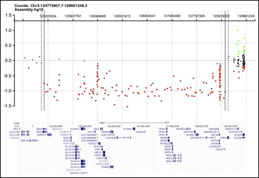Figure 1. Heterozygous deletion encompassing GATA2 in a subject with primary MDS and lacking additional features of GATA2 deficiency. Array comparative genomic hybridization of fibroblast DNA (courtesy of Baylor Medical Genetics Laboratories), demonstrating the 3.1- to 3.3-Mb deletion encompassing GATA2 identified in BMF52. The GRCh37/hg19 genomic location of GATA2 is chromosome 3, nucleotides 128198265 through 128212030. Red dots represent copy number losses, green dots represent copy number gains, and orange dots represent known polymorphisms. A subset of additional genes within the deleted segment is shown.