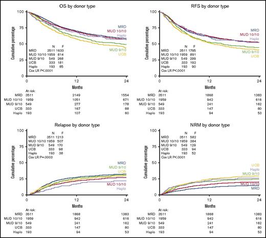 Figure 1. Outcome by different donor types. Kaplan-Meier estimates of OS (A), RFS (B), relapse (C), and NRM (D) by donor type of patients with poor-risk AML in CR1. F, number of failures (ie, death whatever the cause); Cox LR, Cox likelihood ratio.