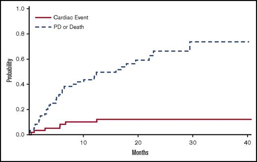 Figure 1. Incidence of cardiac events in patients treated with carfilzomib. Cumulative incidence function estimates of cardiac events and discontinuation because of progressive disease or for other (nontoxicity) reasons.