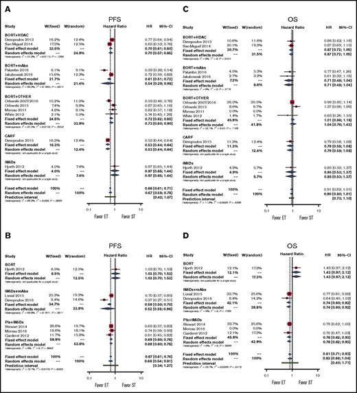 Figure 2. Forest plots of comparisons between experimental treatments and standard treatments in terms of PFS and OS. Bortezomib (BORT) with or without dexamethasone represents the standard treatment (ST) in (A) PFS and (C) OS; IMiDs represent the standard treatment in (B) PFS and (D) OS. Subgroups have been created according to drug classes. CARF, carfilzomib; ET, experimental treatment; W, weight.