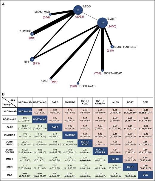 Figure 3. Network of the comparisons and comparative efficacy and tolerance results. (A) Network plot of all treatment groups evaluated in the NMA for PFS. The number of studies that analyzed each treatment group is shown inside the circles; the overall numbers of patients included in the analysis for each group are provided in parentheses. (B) Effect estimates of the treatment in terms of PFS (column headings being compared with row headings) and safety (row headings being compared with column headings). PFS is reported as HR and safety is reported as RR (95% credible intervals are in parentheses). Statistically significant comparisons are shown in bold. DEX, dexamethasone.