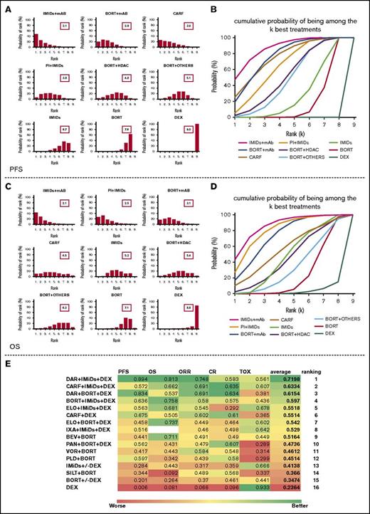 Figure 4. Ranking of treatments based on NMA results. (A,C) Distribution of the probabilities of being at each rank, together with mean rank. Cumulative ranking probabilities for each treatment evaluated in term of (B) PFS and (D) OS. (E) All of the SUCRA values for each regimen in regard to PFS, OS, ORR, CR, and toxicity (TOX; in this case, the higher the SUCRA, the safer the regimen is for patients). An average SUCRA and the average ranking are provided. BEV, bevacizumab; DAR, daratumumab; DEX, dexamethasone; ELO, elotuzumab; IXA, ixazomib; PAN, panobinostat; PLD, pegylated liposomal doxorubicin; SILT, siltuximab; VOR, vorinostat.