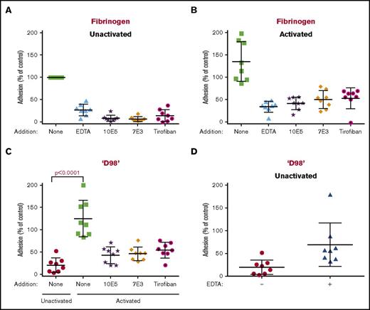 Figure 2. Both unactivated and activated platelets adhere to immobilized fibrinogen, whereas only activated platelets adhere to fibrinogen fragment ‘D98.’ Calcein-labeled washed platelets (2 × 105/µL; 50 µL) were tested either before (unactivated) or after activation with 10 µM TRAP for adhesion to fibrinogen or ‘D98’ immobilized in microtiter wells by coating at 10 µg/mL. Platelets were incubated for 1 hour at 22°C in the presence or absence of EDTA (10 mM), 10E5 (20 µg/mL), 7E3 (20 µg/mL), or tirofiban (1 µM), followed by washing of unbound platelets and analysis of calcein fluorescence. The adhesion of unactivated platelets to fibrinogen was defined as 100% adhesion, and all values were normalized to this value in each of 8 separate experiments. (A) EDTA, 10E5, 7E3, and tirofiban inhibited adhesion of unactivated platelets to fibrinogen by 73%, 92%, 94%, and 86%, respectively (P < .0001 for all). (B) Activated platelets adhered to immobilized fibrinogen as well or better than unactivated platelets; EDTA, 10E5, 7E3, and tirofiban inhibited adhesion by 75%, 70%, 63%, and 63%, respectively (P < .001 for all). (C) Unactivated platelets adhered poorly to ‘D98’ (80% less adhesion compared with unactivated platelet adhesion to fibrinogen), whereas activated platelets adhered much better (25% more adhesion compared with unactivated platelet adhesion to fibrinogen). Adhesion was inhibited by 10E5, 7E3, and tirofiban by 66%, 63%, and 57%, respectively (P < .01 for all). (D) Adhesion of unactivated platelets to ‘D98’ was increased by treating the platelets with 10 mM EDTA (P = .02). Data reported as mean ± standard deviation (SD).