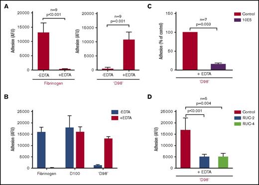 Figure 4. Paradoxical effect of EDTA in enhancing adhesion of αIIbβ3-HEK cells to fibrinogen fragment ‘D98’. (A) HEK293 cells expressing normal αIIbβ3 (2 × 103/µL; 50 µL) were added to microtiter wells precoated with fibrinogen (10 µg/mL coating concentration) for 1 hour at 22°C in the absence and presence of EDTA (10 mM) (left). EDTA dramatically inhibited adhesion (n = 9; P < .001). Normal αIIbβ3-HEK cells (2 × 103/µL; 50 µL) were added to microtiter wells precoated with ‘D98’ (10 µg/mL coating concentration) for 1 hour at 22°C in the absence and presence of EDTA (10 mM) (right). The EDTA dramatically increased adhesion (n = 9; P = .001). (B) Normal αIIbβ3-HEK cells bound to D100 in the absence and presence of EDTA. Conditions as per panel A with D100 coated at 10 µg/mL (n = 3). (C) The mAb 10E5 (20 µg/mL) inhibited EDTA-induced adhesion of αIIbβ3-HEK cells to ‘D98’ (n = 7; P = .003). (D) Small-molecule inhibitors of αIIbβ3 RUC-2 (10 µM) and RUC-4 (5 µM) inhibited the EDTA-induced adhesion of αIIbβ3-HEK to ‘D98’ when added after the EDTA (n = 5; P < .005). Similar results, not shown, were obtained when RUC-2 or RUC-4 were added before EDTA (n = 5; P < .005). Data reported as mean ± SD.