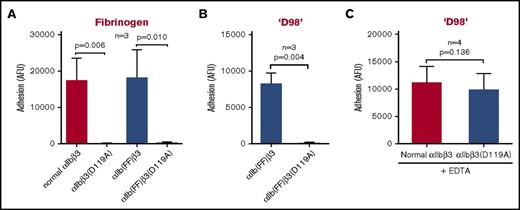 Figure 5. Mutating MIDAS residue D119A eliminates binding of normal αIIbβ3-HEK and αIlb(FF)β3-HEK cells to immobilized fibrinogen and binding of αIlb(FF)β3-HEK cells to ‘D98,’ but does affect adhesion of normal αIIbβ3-HEK cells to ‘D98’ in the presence of EDTA. HEK293 cells (2 × 103/µL; 50 µL) expressing normal αIIbβ3, the αIlbβ3 constitutively active mutant αIlb(FF)β3, the αIlbβ3(D119A) MIDAS-disrupting mutant, or the combined αIlb(FF)β3(D119A) mutant were labeled with calcein (10 µM) and then added to microtiter wells precoated with fibrinogen or ‘D98’ (each at 10 µg/mL coating concentration) for 1 hour at 22°C in the absence and presence of EDTA (10 mM). The fluorescent signal of adherent cells was measured after washing away the nonadherent cells. (A) The normal αIlbβ3-HEK and αIlb(FF)β3-HEK cells adhered to fibrinogen, whereas the αIlbβ3(D119A)-HEK MIDAS mutant and the combined αIlb(FF)β3(D119A)-HEK mutant did not adhere to fibrinogen (n = 3; P ≤ .01). (B) αIlb(FF)β3-HEK cells adhered to ‘D98,’ whereas the same cells with the MIDAS-disrupting mutation β3(D119A), did not adhere (n = 3; P = .004). (C) EDTA treatment (10 mM) of αIlbβ3(D119A)-HEK cells increased their adhesion to ‘D98’ to the level of normal αIlbβ3-HEK cells (n = 4; P > .05). Data reported as mean ± SD. Expression levels for each cell line were measured based on mAb 7E3 binding and are expressed as GMFI: normal αIIbβ3 53 ± 26 AFU; αIIbβ3(D119A) 36 ± 11 AFU; αIIb(FF)β3 25 ± 5 AFU; αIIb(FF)β3(D119A) 27 ± 2 AFU.