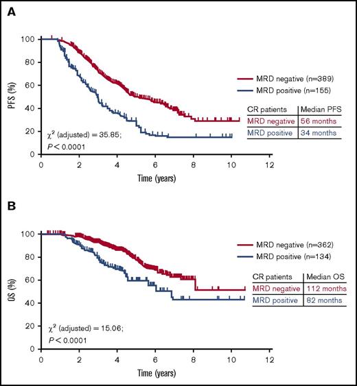 Figure 1. Impact of MRD on patient outcome in patients who have achieved conventional CR. Impact of MRD on PFS was evaluated in 14 studies (1273 patients) and on OS in 12 studies (1100 patients) overall, including the impact of MRD on PFS in 5 studies (574 patients) (A) and OS in 6 studies (616 patients) (B) in the setting of conventional CR. MRD negativity was associated with improved PFS and OS, both overall (P < .001) and in patients who were in CR (P < .001).38 Modified from Munshi et al38 with permission.