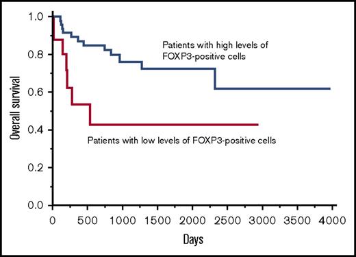 Figure 2. The OS curve of patients with DLBCL, NOS based on the infiltration of FOXP3-positive cells. Patients with high levels of FOXP3-positive cells were associated with a significantly better prognosis than patients with low levels of FOXP3-positive cells for OS.