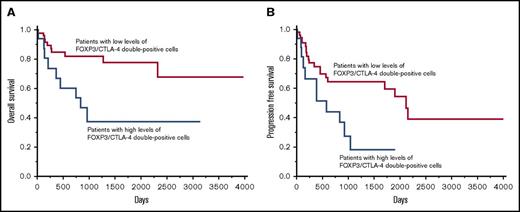 Figure 3. The OS curve and PFS curve of patients with DLBCL, NOS based on the infiltration of FOXP3/CTLA-4 double-positive cells. Patients with high levels of FOXP3/CTLA-4 double-positive cells were more significantly associated with a poor prognosis than patients with low levels of FOXP3/CTLA-4 double-positive cells for OS (A) and PFS (B).