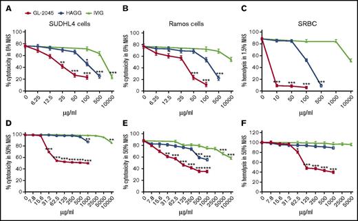 Figure 1. GL-2045 protects Ab-opsonized cells from CDC. Ab-opsonized SUDHL4, Ramos, and SRBCs were incubated with either 6% (A-B), 1.5% (C), or 50% (D-F) NHS pretreated with GL-2045, HAGG, or IVIG at indicated concentrations. Cell apoptosis/death was measured by Annexin V/7-AAD staining and analyzed by FACS. SRBC hemolysis was evaluated spectrophotometrically. The results are shown as the least squares mean ± SE estimated by ANCOVA. Natural log variance stabilizing transformation and Tukey procedure for multiple comparisons adjustment were used to test the differences. *P < .05, **P < .01, ***P < .001 compared with no-treatment control.
