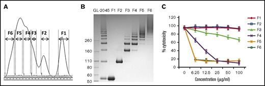 Figure 2. GL-2045 inhibition of CDC is completely dependent on the higher order multimer fractions. (A) GL-2045 was separated into 6 different fractions based on size by gel filtration. (B) SDS-PAGE of GL-2045 and fractions under nonreduced condition. (C) RTX-opsonized SUDHL4 cells were incubated with human complement serum pretreated with different fractions of GL-2045 at indicated concentrations. CDC activity was measured by Annexin V/7-AAD staining and analyzed by flow cytometry. The results are shown as the least squares mean ± SE estimated by ANCOVA. F, fractions.