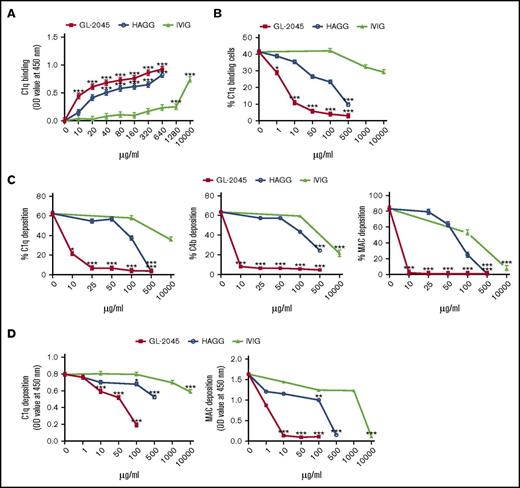Figure 3. GL-2045 sequesters C1q and prevents deposition of C1q, C4b, and MAC on the surface of Ab-opsonized cells. (A) The ability of testing compounds binding to plate-coated C1q was measured by ELISA. (B) GL-2045 blocks RTX-mediated C1q, C4b, and MAC deposition on Ramos cells in a CDC assay. GL-2045, HAGG, or IVIG was incubated in NHS and added to RTX-opsonized Ramos cells. Incubations were carried out for 15 minutes for C1q and C4b deposition or 30 minutes for MAC formation. The cells were then stained with FITC-conjugated anti-C1q, anti-C4b, or anti-C5b-9 mAbs to examine C1q, C4b, or MAC deposition. Data are shown as percent of C1q-, C4b-, or MAC-positive cells within the total cell population. (C) GL-2045 inhibits purified C1q deposition on RTX-opsonized cells. GL-2045, HAGG, or IVIG was preincubated with purified C1q (20 μg/mL) for 10 minutes and the resultant mixture was incubated with RTX-opsonized SUDHL4 cells at 37°C for 15 minutes. C1q deposition was detected with FITC anti-C1q Ab and evaluated by flow cytometry. Data are shown as percentage of C1q-positive cells within the total cell population. (D) GL-2045 inhibits the activation of the classical complement pathway in a plate-based assay. HAGG was coated on a plate to activate the classical pathway. Test compounds were added to the wells and incubated with 1.5% NHS at 37°C for 30 minutes for C1q deposition or 1 hour for MAC deposition. C1q and MAC depositions were determined by ELISA. The results are shown as the least squares mean ± SE estimated by ANCOVA. Natural log variance stabilizing transformation and Tukey procedure for multiple comparisons adjustment were used to test the differences. *P < .05, **P < .01, ***P < .001 compared with no-treatment control.