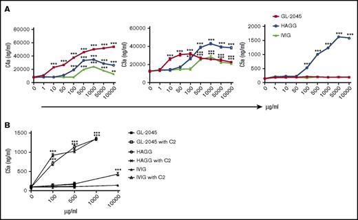 Figure 4. GL-2045 drives self-limited complement activation. GL-2045 exposure to NHS results in increased cleavage of both C4 and C3, but does not enhance cleavage of C5. NHS was incubated with various concentrations of GL-2045, IVIG, and HAGG for 90 minutes at 37°C. Levels of C4a, C3a, and C5a were evaluated using the CBA human anaphylatoxin kit. The results are shown as the least squares mean ± SE estimated by ANCOVA. Natural log variance stabilizing transformation and Tukey procedure for multiple comparisons adjustment were used to test the differences. *P < .05, **P < .01, ***P < .001 compared with no-treatment control.