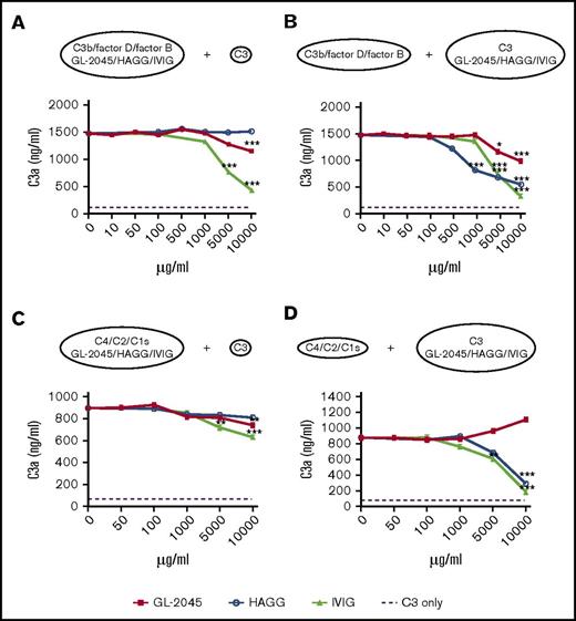 Figure 5. High dose of GL-2045 partially inhibits the alternative form of C3 convertase. C3a production was examined in the alternative C3 convertase assembly system, generated by incubation of C3b and factors D and B with GL-2045, HAGG, or IVIG for 15 minutes at 37°C. This was followed by the addition of C3 (A) or C3b; factors D and B were incubated for 15 minutes at 37°C followed by addition of C3 preincubated with GL-2045, HAGG, or IVIG (B). For classical C3 convertase assembly, C4, C2, and C1s enzymes were incubated with GL-2045, HAGG, or IVIG followed by the addition of C3 (C). Alternatively, C4, C2, and C1s were incubated with drugs pretreated C3 (D). The results are least squares mean ± SE estimated by ANCOVA. Natural log variance stabilizing transformation and Tukey procedure for multiple comparisons adjustment were used to test the differences. *P < .05, **P < .01, ***P < .001 compared with no-treatment control.