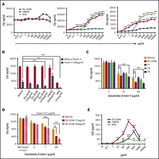 Figure 6. GL-2045 promotes the regulatory function of factors H and I and induces enhanced iC3b generation. (A) Self-limited complement activation by GL-2045 and IVIG is dependent on factor H. Factor H–depleted serum was incubated with various concentrations of GL-2045, HAGG, and IVIG for 90 minutes at 37°C. The sera were then evaluated for the presence of C4a, C3a, and C5a. (B) GL-2045 inhibits the activity of the alternative form of C3 convertase activity in the presence of factor H. GL-2045, HAGG, or IVIG was added to the alternative C3 convertase assembly at indicated concentrations in the presence or absence of factor H (25 μg/mL). C3 cleavage was measured by C3a ELISA. (C) In a different set of experiments, fractions of GL-2045 were added to the alternative C3 convertase assembly in the presence of factor H and C3. C3a generation was evaluated. (D) GL-2045 works in concert with the combination of factors H and I to inhibit the function of alternative form of C3 convertase. The alternative C3 convertase was generated in the presence of combination of GL-2045 and factors H and I. (E) Levels of iC3b were significantly increased in NHS treated with GL-2045. NHS was exposed to GL-2045, HAGG, or IVIG for 90 minutes at 37°C. The levels of iC3b in the serum were determined by ELISA. The results are shown as the least squares mean ± SE estimated by ANCOVA. Natural log variance stabilizing transformation and Tukey procedure (A,E), square root variance stabilizing transformation and Dunnett’s procedure (B), or log variance stabilizing transformation and Dunnett procedure (C-D) for multiple comparisons adjustment were used to test the differences. *P < .05, **P < .01, ***P < .001 compared with no-treatment (A,E) or vehicle (B-D) control.