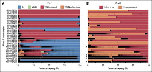 Figure 2. HTS of gDNA from Ghanaian BL tumors identifies the repertoire of Ig rearrangements in tumor cells. (A-B) Cumulative frequency plots of all unique IGH (A) or IGK/IGL (B) sequences identified by HTS of gDNA from the Ghanaian BL cohort. Each segment in the bar plots represents a unique nucleotide sequence, and the color indicates the type of Ig rearrangement. Black lines separate the unique sequences, so polyclonal regions appear black in the figure. *Indicates that the tumor sample was EBV-negative; †indicates that the repertoire was classified as polyclonal.