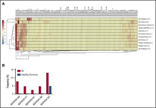 Figure 4. Biased IGHV gene utilization observed in BL tumors. (A) Heat map illustrating IGHV gene usage in the 30 endemic BL samples from our cohorts, 40 published endemic BL samples, and 61 published sporadic BL samples, as compared with 42 healthy controls. Highly enriched IGHV genes are indicated in red, and genes with significant differential utilization (P < .05) in BL tumor and control B cells are indicated by an asterisk. Both IGHV gene utilization and all samples are clustered by similarity. (B) Frequency of IGHV gene utilization in the 5 significantly differentially used IGHV genes. IGHV gene frequencies in BL tumors are plotted in red, and IGHV gene frequencies of healthy controls are plotted in blue.