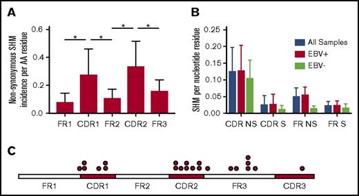 Figure 5. Nonsynonymous sites of SHM and SHM-induced NLGS are enriched in CDRs. Analyses were performed on all clonal BL tumors for which the complete V region of the most frequent sequence could be determined by capillary sequencing (n = 29). (A) Sites of nonsynonymous SHM plotted per amino acid residue in each IGH gene region. Statistically significant differences in SHM incidence are indicated by asterisks. (B) Sites of nonsynonymous (NS) and synonymous (S) SHM plotted per nucleotide residue in EBV+ and EBV– tumors by CDR or FR. (C) A schematic of an IGH or IGK/IGL gene rearrangement is shown and the location of all NLGS (Asn-X-Ser/Thr amino acid motifs) identified within a complete clonal BL tumor IGH and IGK/IGL sequences are indicated by red circles.