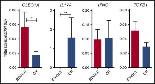 Figure 3. Decreased CLEC1A expression in lung transplants is predictive of CR. Lung transplants from stable patients or from patients prior to the development of CR were subjected to qRT-PCR for HPRT, CLEC1A, IL17A, IFNG, and TGFB1. Results were expressed in histograms as mean ± SEM of 7 samples in each group and were expressed in AU of specific cytokine/HPRT ratio. *P < .05; **P < .01. mRNA, messenger RNA.