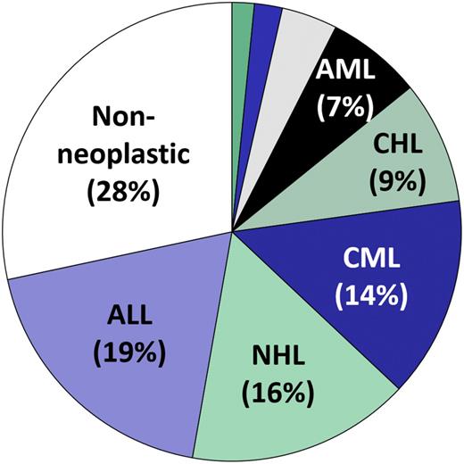 Figure 2. Final diagnoses. All patients (n = 254) included 142 males (56%) and 112 females (44%) with a mean age of 30 years (range, 1-75 years). Diagnoses included ∼25% nonneoplastic (e.g. reactive lymphadenitis or staging marrows) and ∼75% neoplastic entities. Chronic myeloid leukemia (CML) diagnosis was confirmed by BCR-ABL testing performed at BWH or, starting in December 2016, local testing in Rwanda. Remaining entities include plasma cell neoplasm (PCN) (4%), BL (2%), and nonheme malignancy (2%). ALL, acute lymphoblastic leukemia; AML, acute myeloid leukemia; CHL, classical Hodgkin lymphoma; NHL, non-Hodgkin lymphoma.