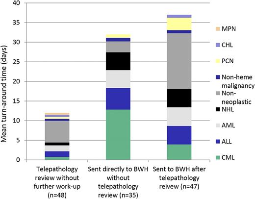 Figure 3. Impact of review method on turnaround time. Cases reviewed by telepathology only had a mean turnaround time (TAT) of 12 days (range, 1-28 days). Once uploaded, volunteers reviewed 92% of cases in <24 hours. Cases sent to BWH had a longer TAT, as expected, due to shipping logistics. Diagnoses of cases reviewed by telepathology or requiring additional work-up at BWH were similar, with the exception of CML (Figure 2).