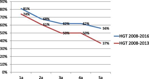Figure 1. Five-year event-free survival for pediatric ALL increased from 37% to 56%.