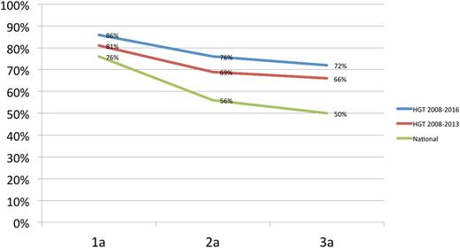 Figure 2. Three-year overall survival for pediatric ALL is 70% at the GHT compared with 50% reported in Mexico.