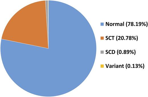 Figure 3. Prevalence of hemoglobin types identified by IEF.
